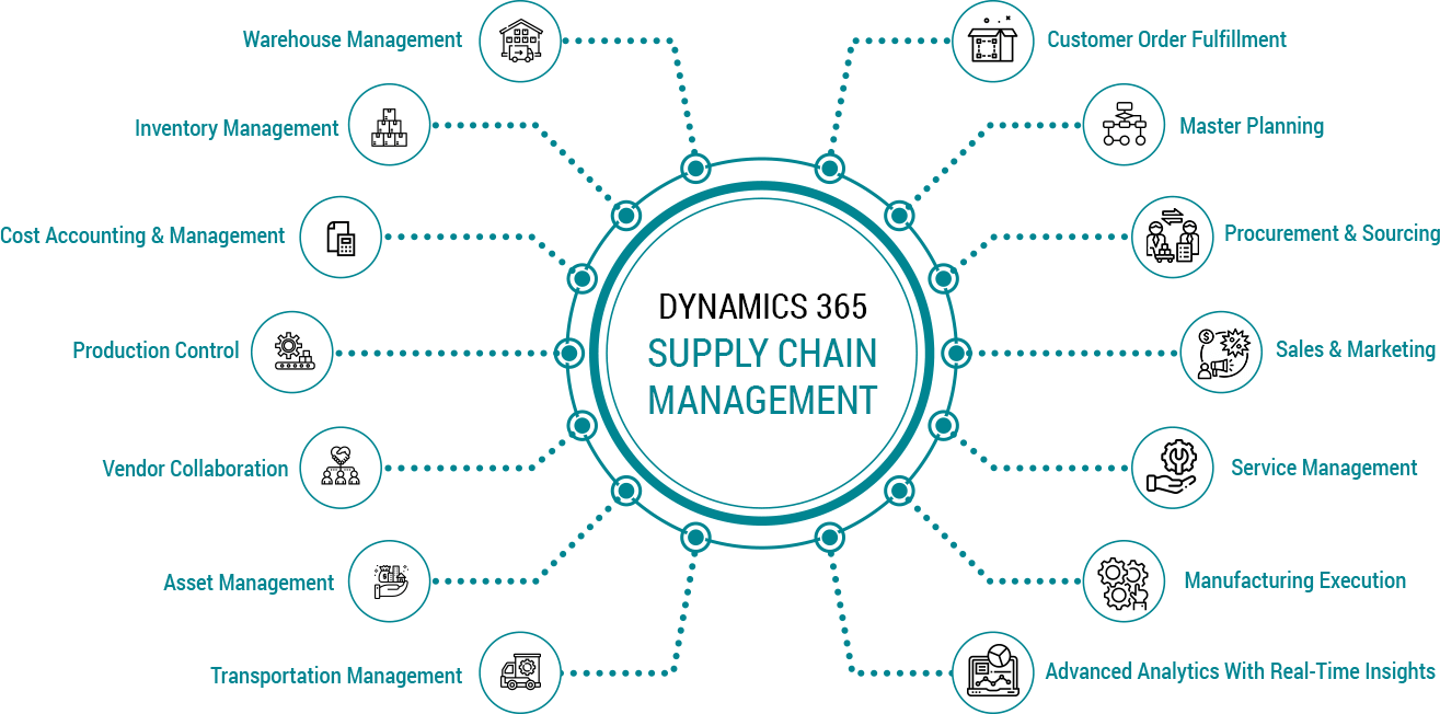 Dynamics 365 Supply Chain Management KalSoft